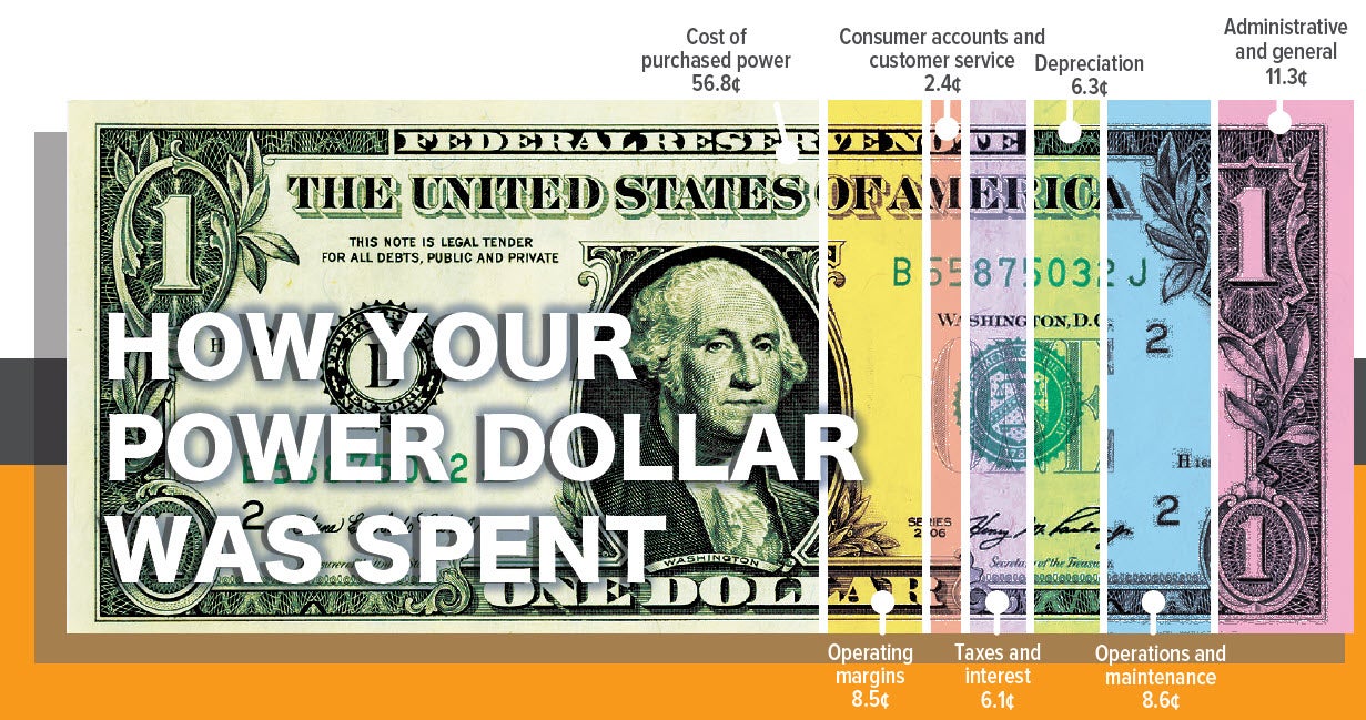 How your power dollar was spent