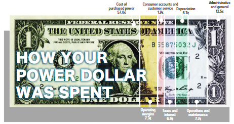 How your dollar is spent